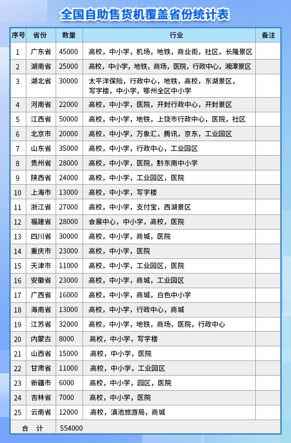 全國自助售貨機覆蓋省份統(tǒng)計表(1).jpg